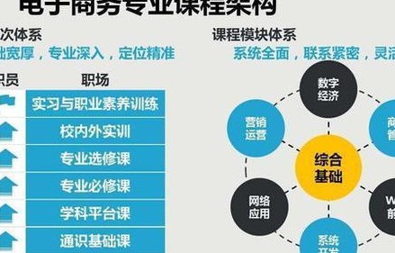 中专电子商务专业知乎