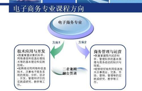 电子商务专业考研有用吗