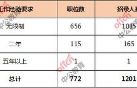 电子商务专业国考能报啥