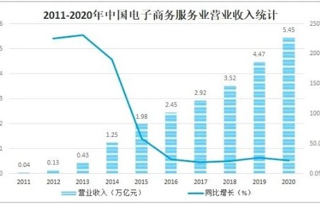 电子商务专业现状及未来