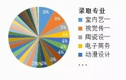 电子商务专业男女生比例