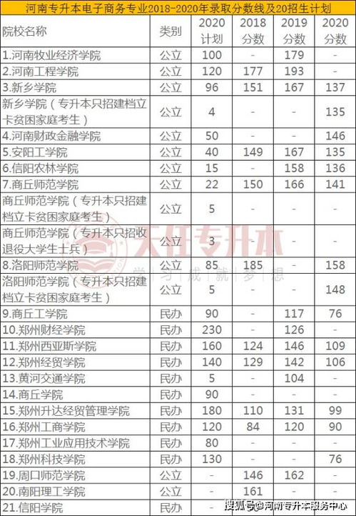 电子商务专业专科分数线